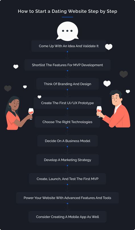 creating a dating site from scratch to deployment